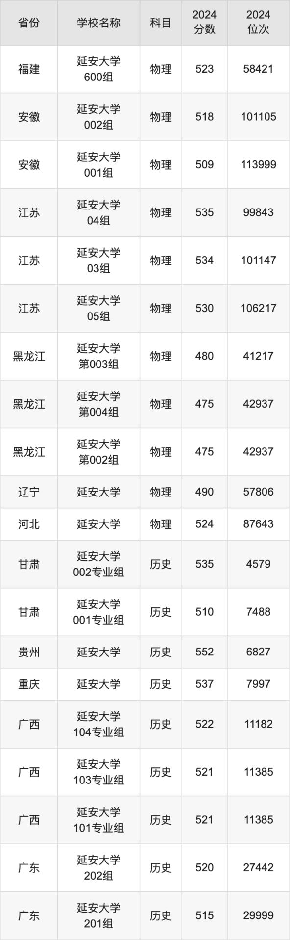 2024延安大学录取分数线汇总：全国各省最低多少分能上(图3)
