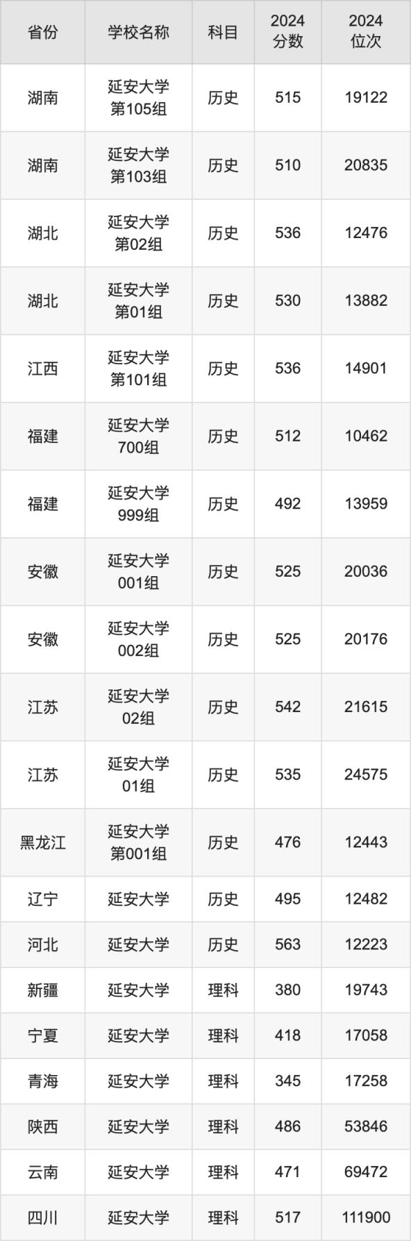 2024延安大学录取分数线汇总：全国各省最低多少分能上(图4)