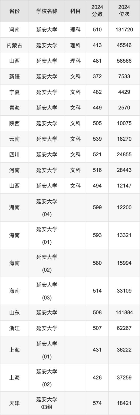 2024延安大学录取分数线汇总：全国各省最低多少分能上(图5)
