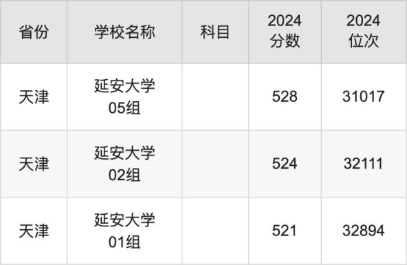 2024延安大学录取分数线汇总：全国各省最低多少分能上(图6)