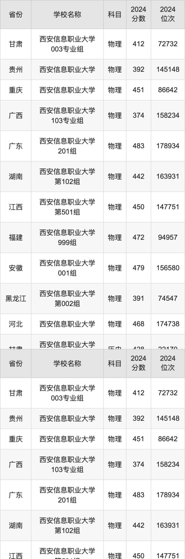2024西安信息职业大学录取分数线汇总：全国各省最低多少分能上(图2)