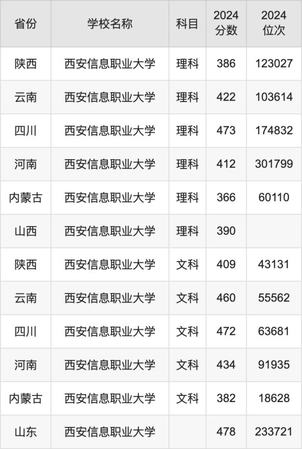 2024西安信息职业大学录取分数线汇总：全国各省最低多少分能上(图3)