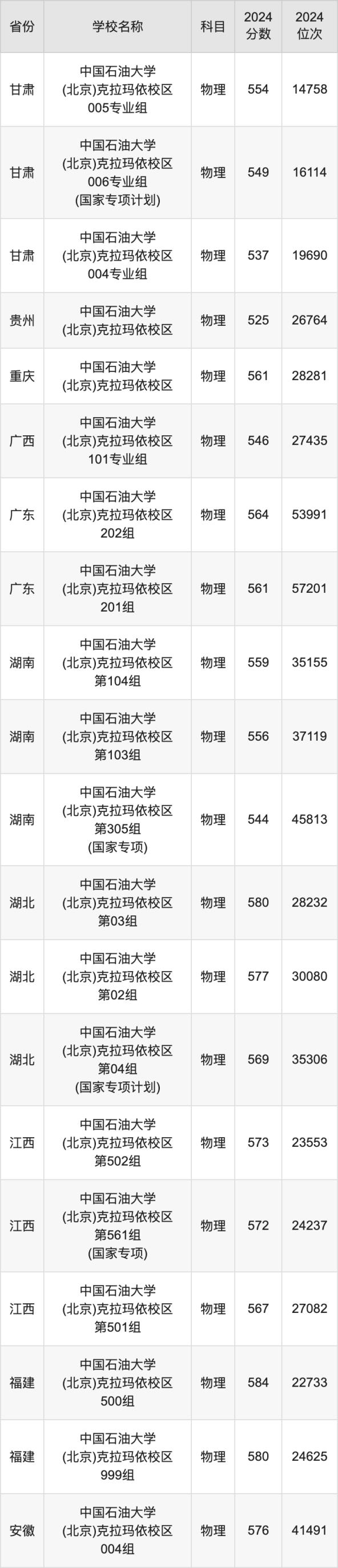 2024中国石油大学(北京)克拉玛依校区录取分数线：最低多少分能上(图2)
