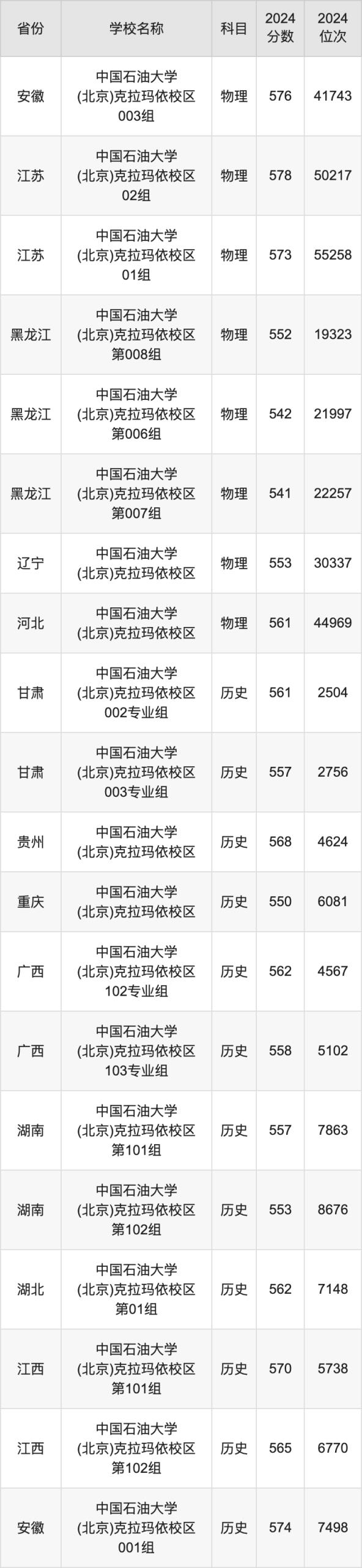 2024中国石油大学(北京)克拉玛依校区录取分数线：最低多少分能上(图3)