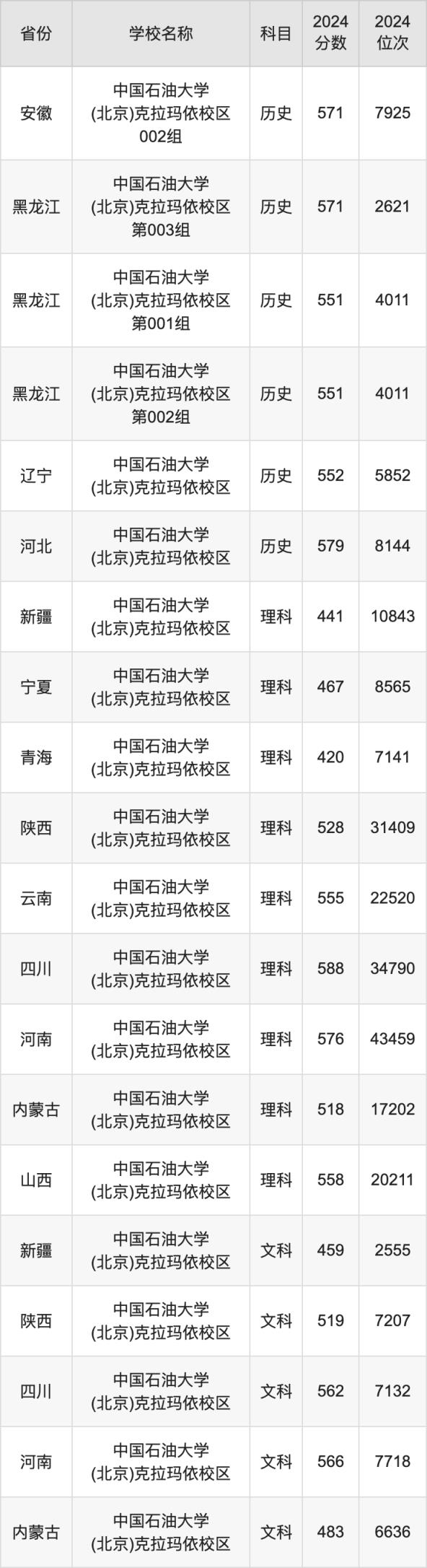 2024中国石油大学(北京)克拉玛依校区录取分数线：最低多少分能上(图4)