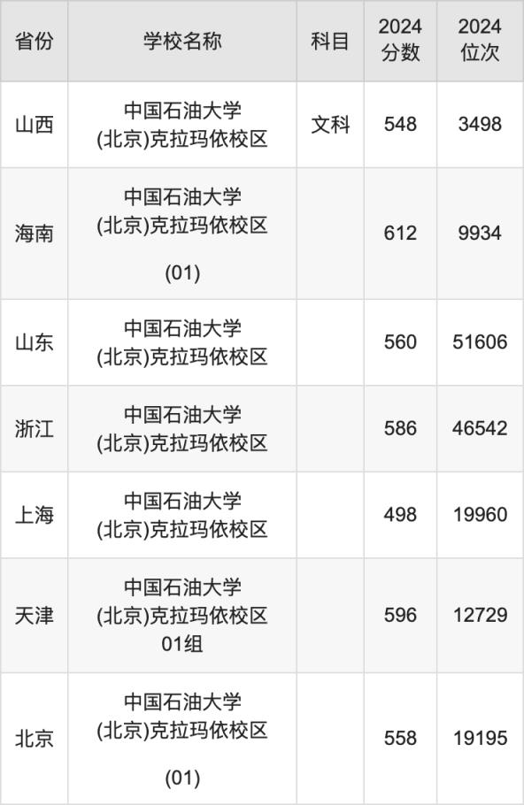 2024中国石油大学(北京)克拉玛依校区录取分数线：最低多少分能上(图5)