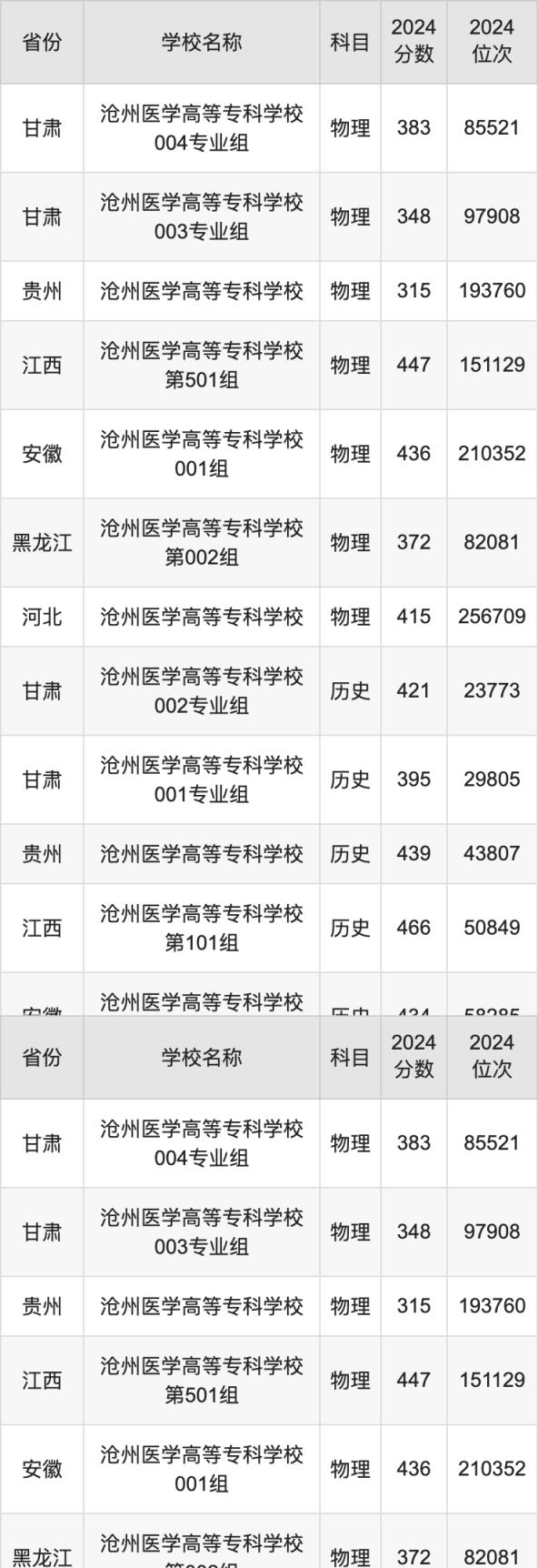 2024沧州医学高等专科学校录取分数线汇总：全国各省最低多少分能上(图2)