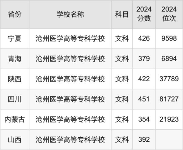 2024沧州医学高等专科学校录取分数线汇总：全国各省最低多少分能上(图3)