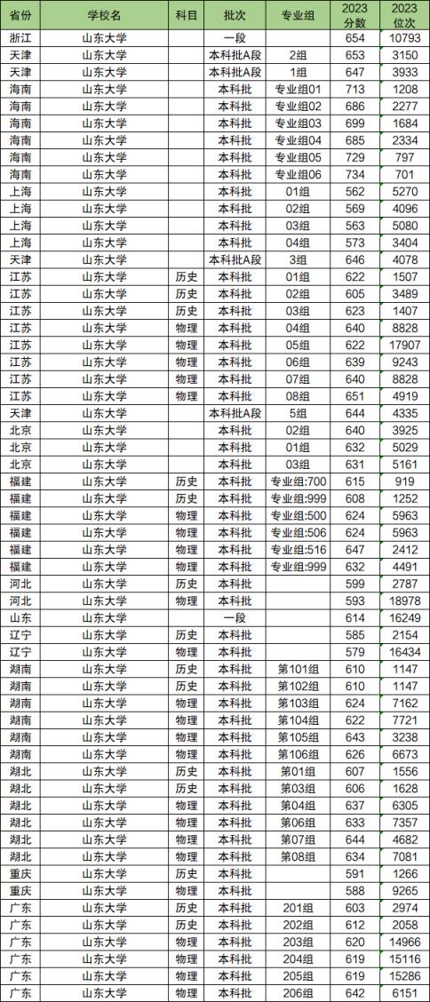 2024考上山东大学要多少分？高考600分能上吗？(图2)