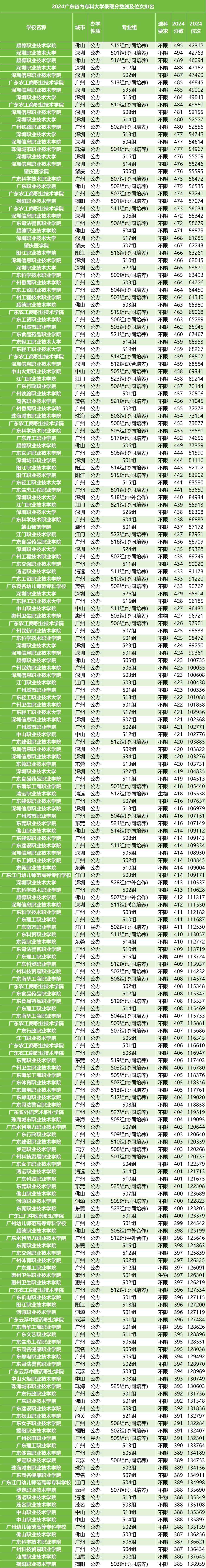 广东省教育厅最新公布：2024年广东大专院校官方排名榜！附分数线(图4)