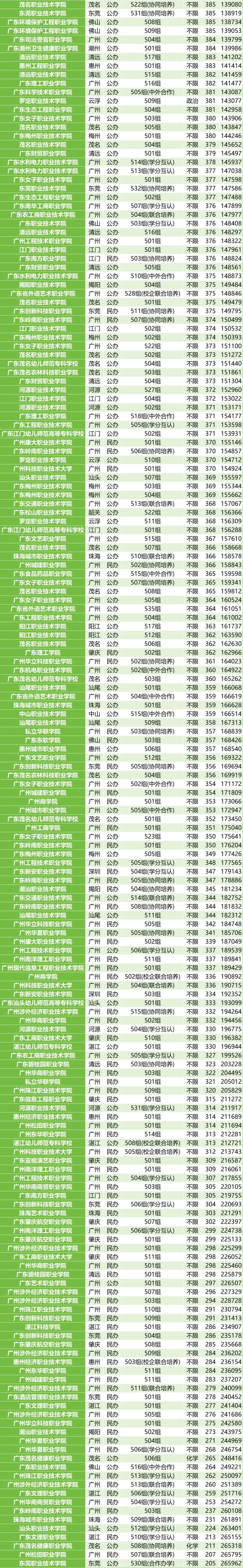 广东省教育厅最新公布：2024年广东大专院校官方排名榜！附分数线(图5)