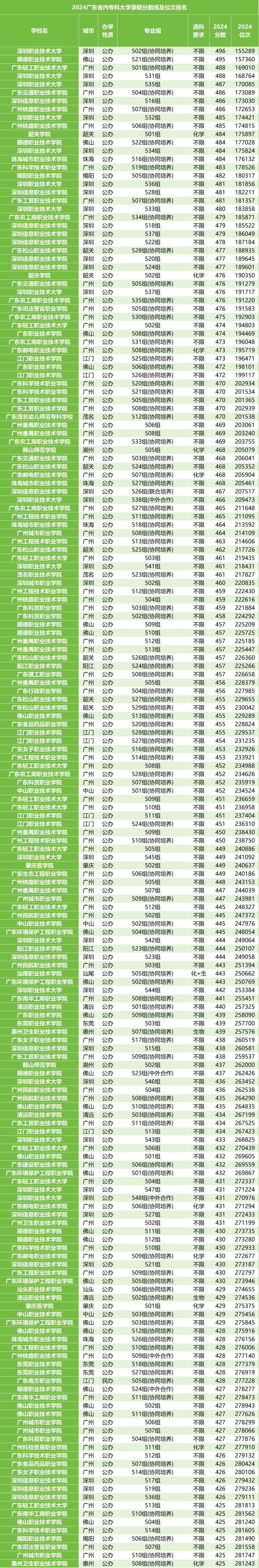 广东省教育厅最新公布：2024年广东大专院校官方排名榜！附分数线(图6)