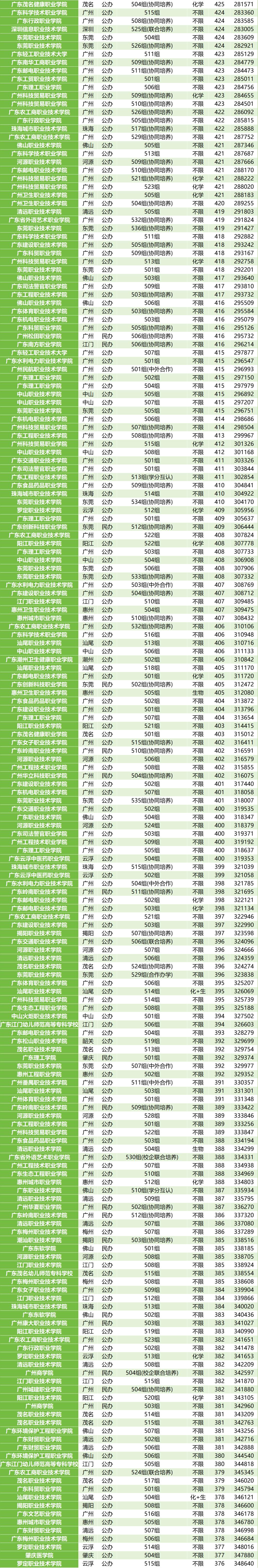 广东省教育厅最新公布：2024年广东大专院校官方排名榜！附分数线(图7)