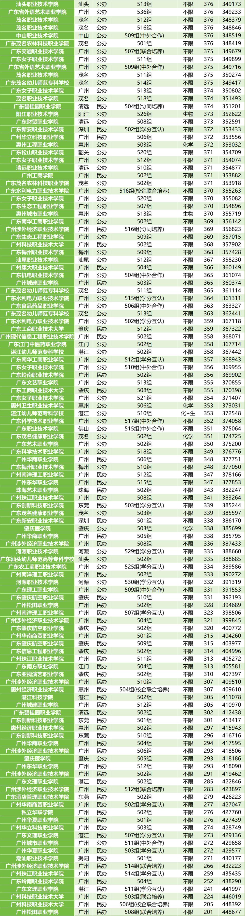广东省教育厅最新公布：2024年广东大专院校官方排名榜！附分数线(图8)