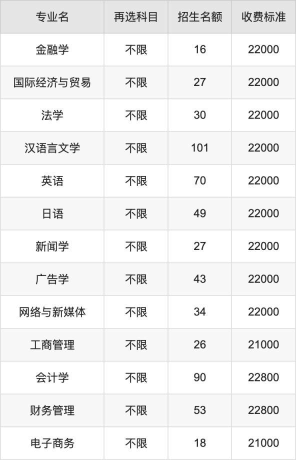2024年文华学院学费明细：一年11500-22800元（各专业收费标准）(图2)