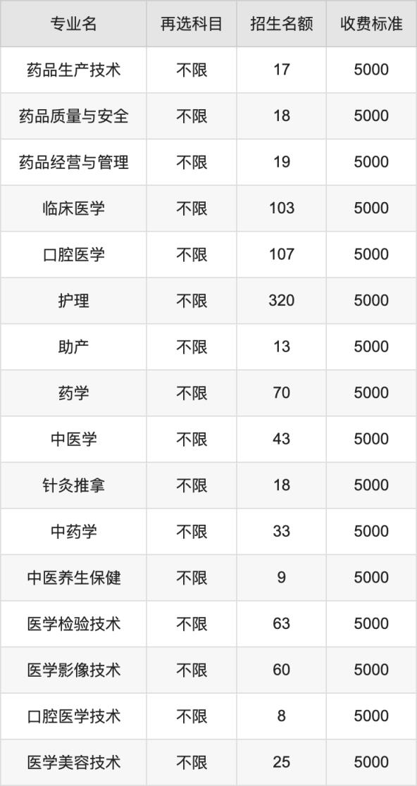 2024年沧州医学高等专科学校学费明细：一年5000-15000元（各专业收费标准）(图2)
