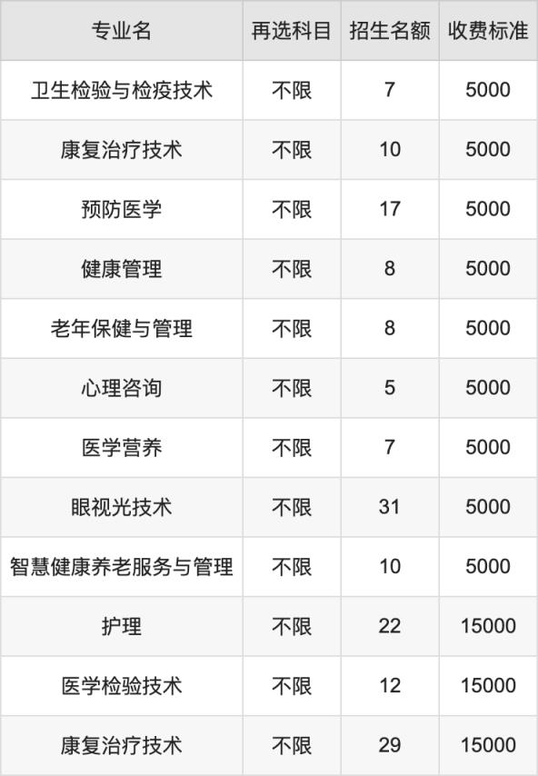2024年沧州医学高等专科学校学费明细：一年5000-15000元（各专业收费标准）(图3)