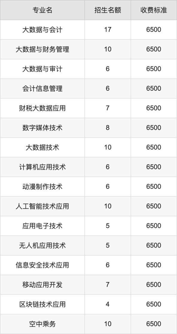 2024年陕西财经职业技术学院学费明细：一年6500元（各专业收费标准）(图2)