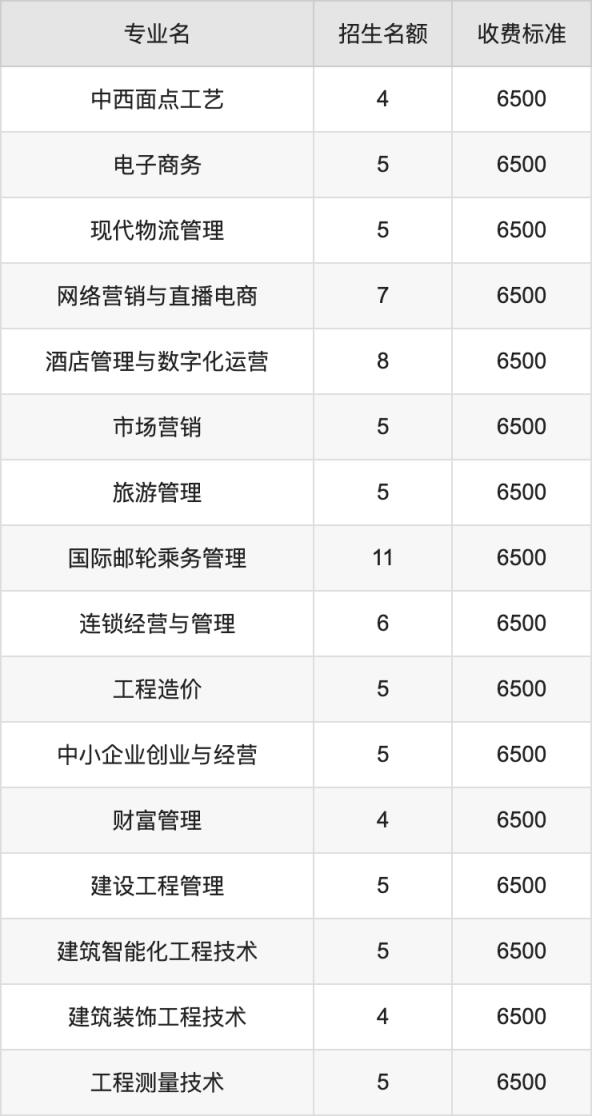 2024年陕西财经职业技术学院学费明细：一年6500元（各专业收费标准）(图3)