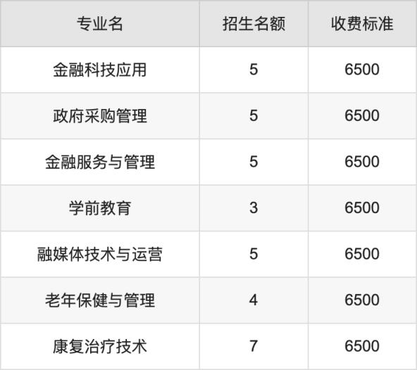 2024年陕西财经职业技术学院学费明细：一年6500元（各专业收费标准）(图4)