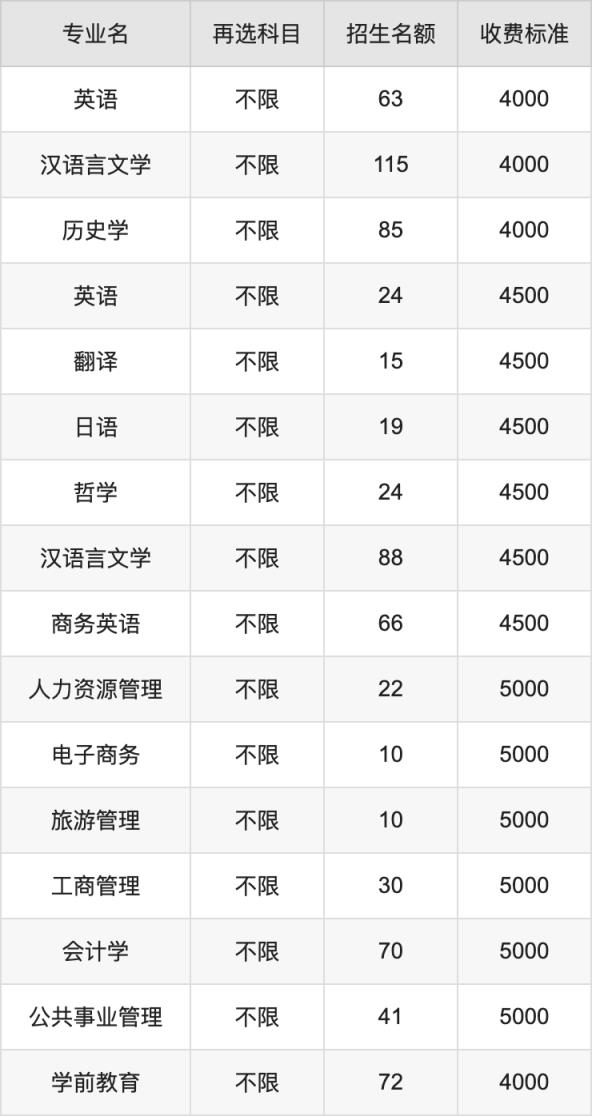 2024年吉首大学学费明细：一年4000-7500元（各专业收费标准）(图2)