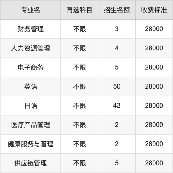 2024年大连东软信息学院学费明细：一年28000-48000元（各专业收费标准）(图2)