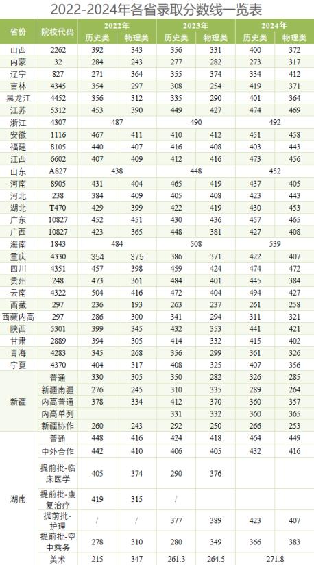 长沙民政职业技术学院升为本科了吗？附近三年录取分数线(图4)