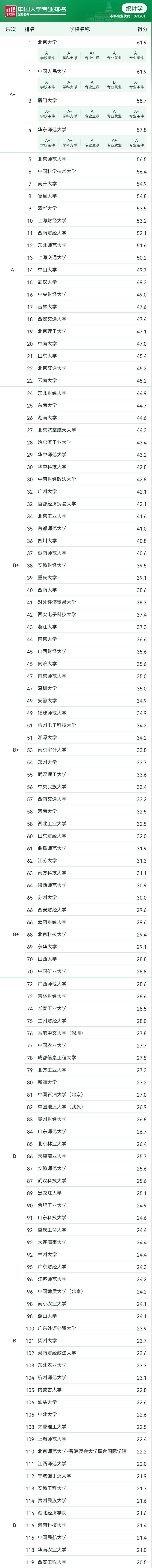 2025年统计学专业最厉害的的大学排名！附录取分数线及位次参考(图2)
