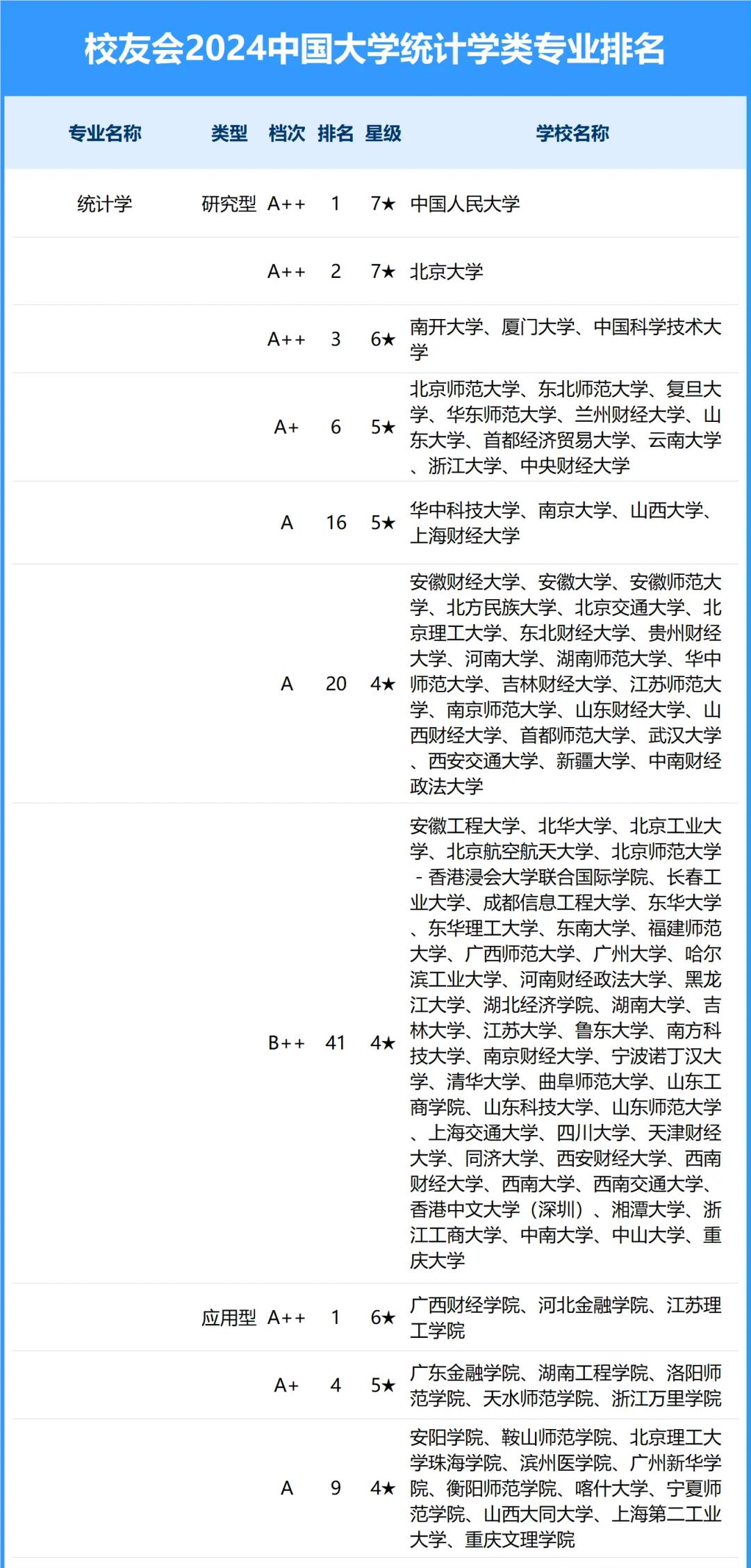 2025年统计学专业最厉害的的大学排名！附录取分数线及位次参考(图3)