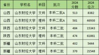 2024二本财经大学排名：二本里最好的财经大学是哪所？(图2)