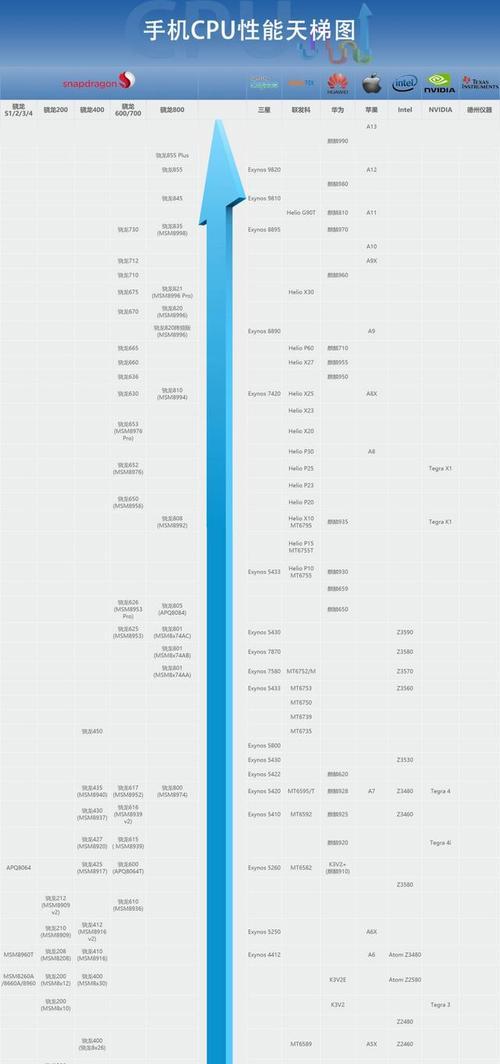 哪四款手机搭载了顶尖处理器？这些手机的性能如何？