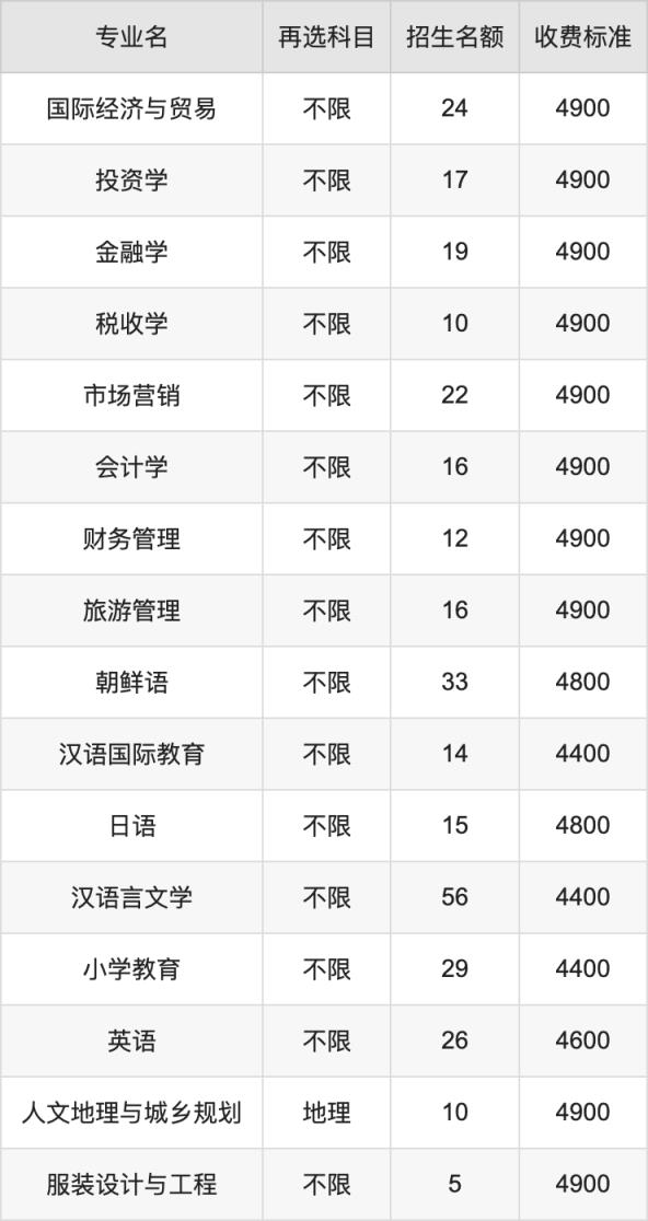 2024年辽东学院学费明细：一年4400-30000元（各专业收费标准）(图2)