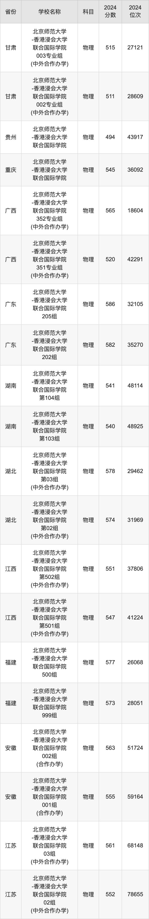 2024北京师范大学-香港浸会大学联合国际学院录取分数线：最低多少分能上(图2)