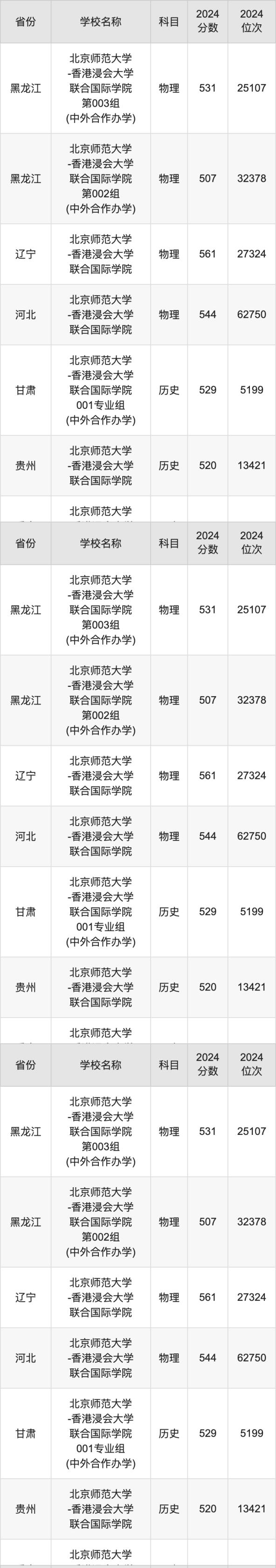 2024北京师范大学-香港浸会大学联合国际学院录取分数线：最低多少分能上(图3)