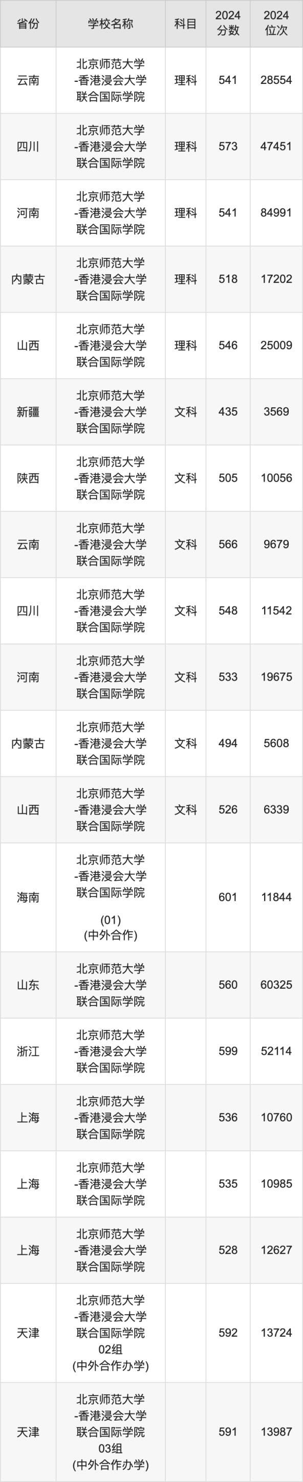2024北京师范大学-香港浸会大学联合国际学院录取分数线：最低多少分能上(图4)
