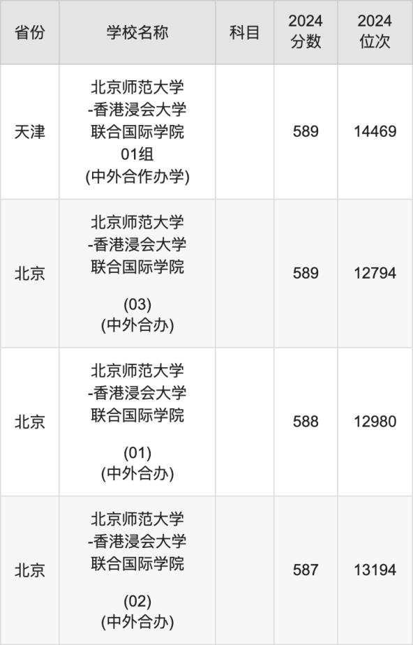 2024北京师范大学-香港浸会大学联合国际学院录取分数线：最低多少分能上(图5)