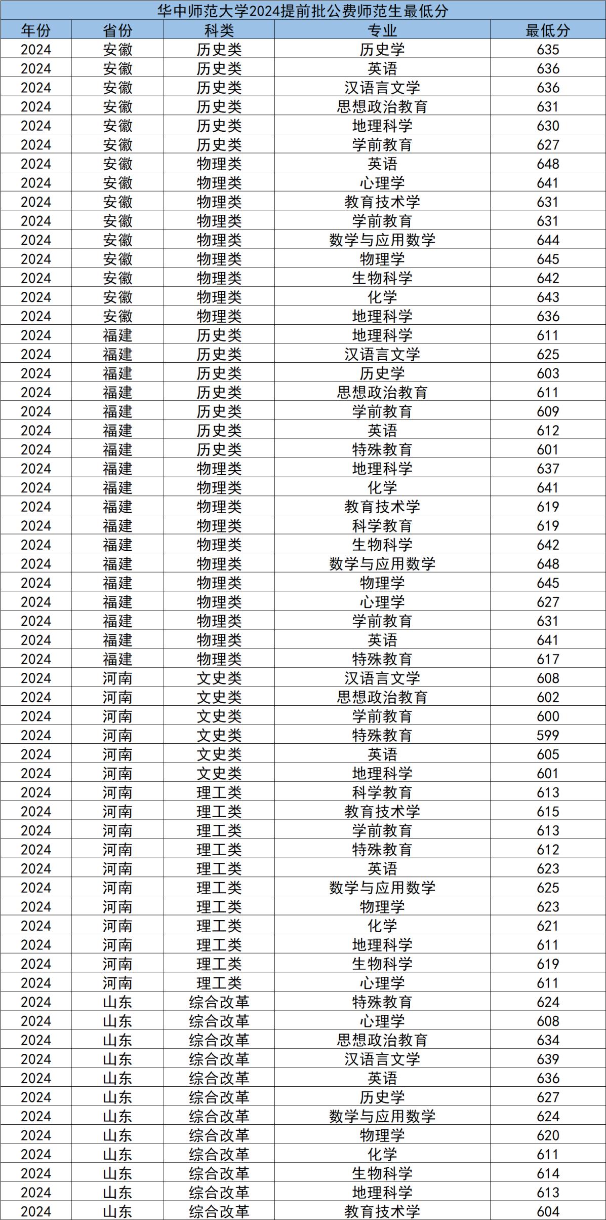 高考多少分才能本硕连读？附2024年最低录取分数线汇总-趣考网