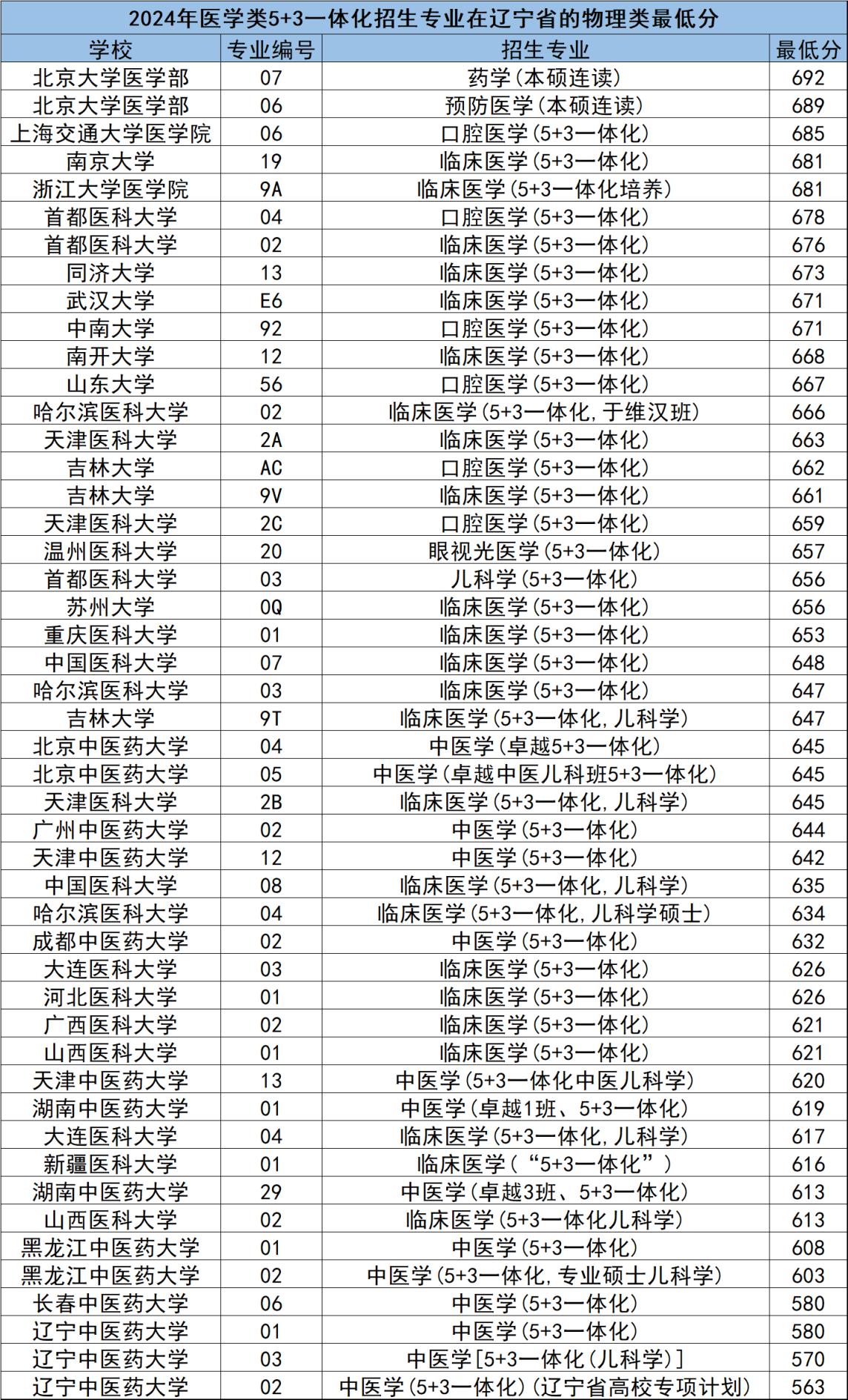 高考多少分才能本硕连读？附2024年最低录取分数线汇总(图2)