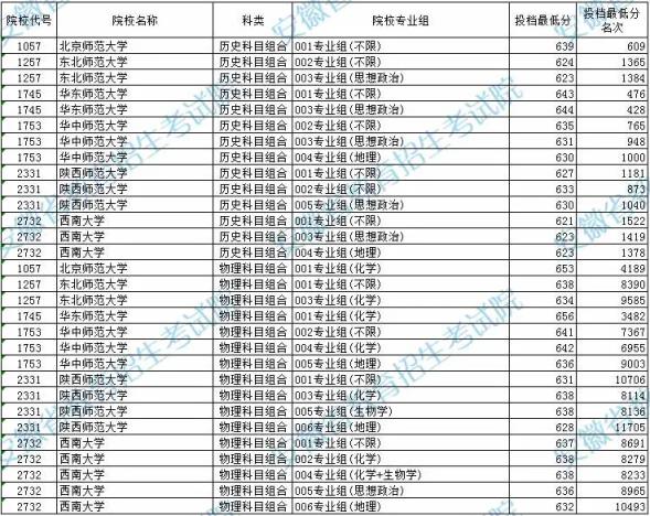 高考多少分才能本硕连读？附2024年最低录取分数线汇总(图4)