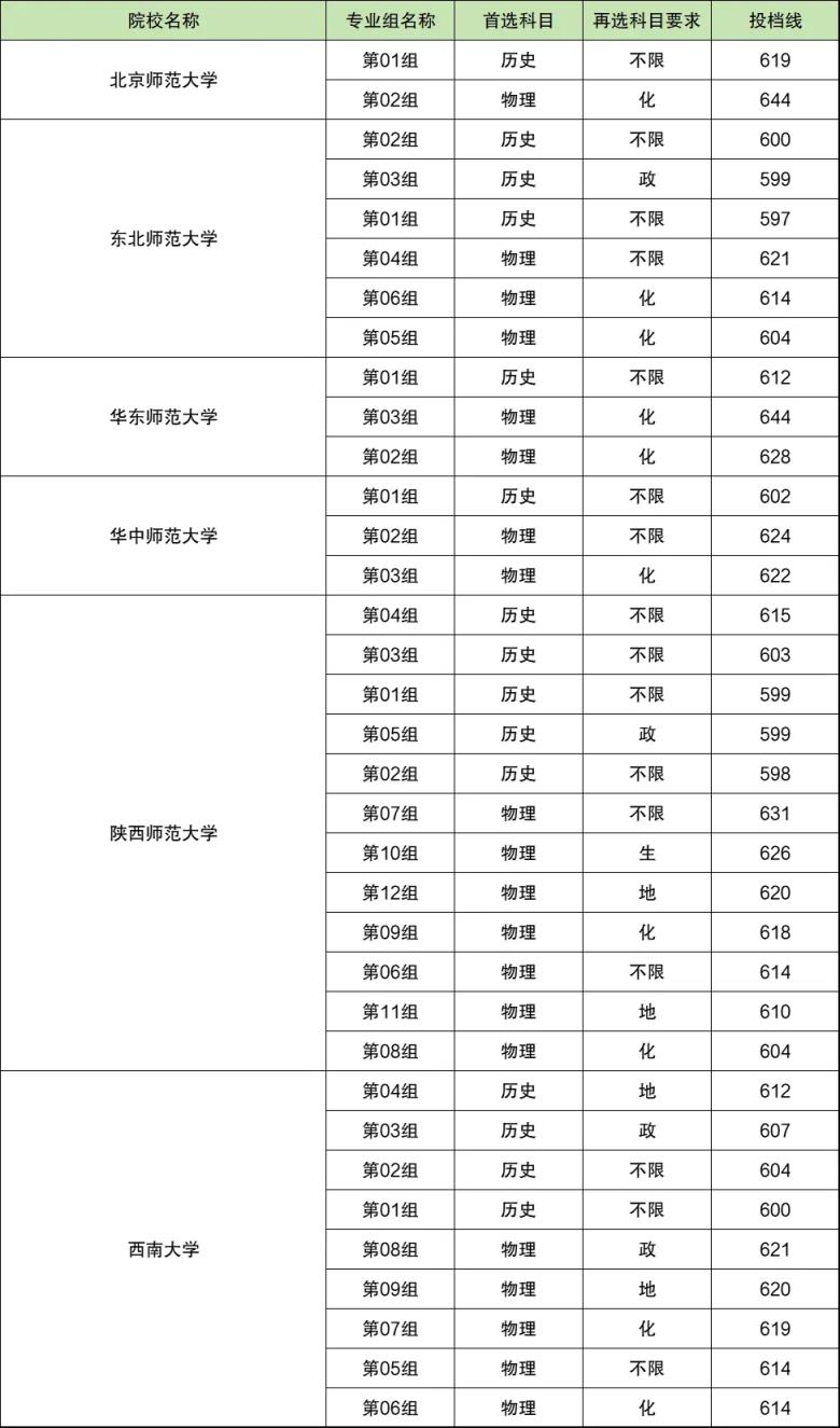 高考多少分才能本硕连读？附2024年最低录取分数线汇总(图5)