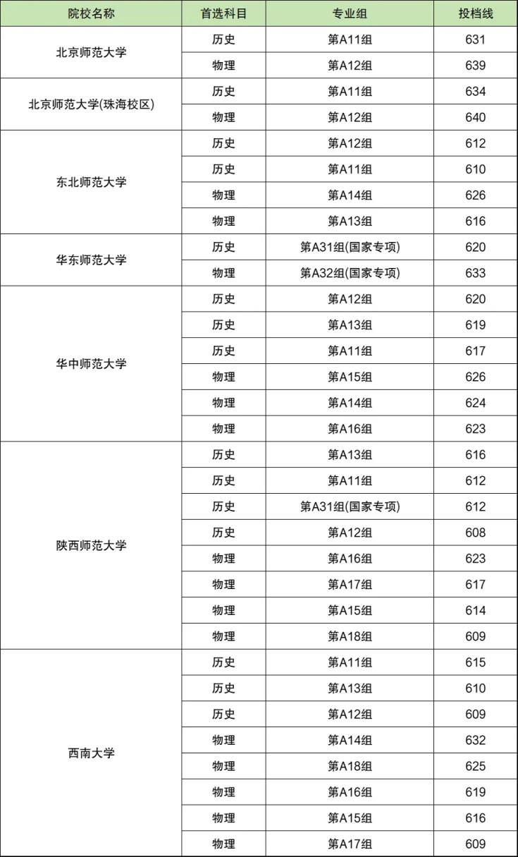 高考多少分才能本硕连读？附2024年最低录取分数线汇总(图6)