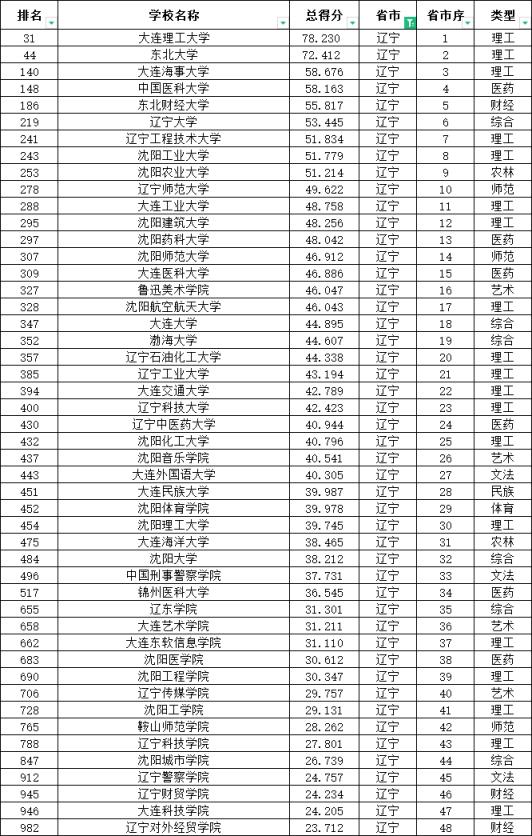 辽宁省大学排名一览表最新完整版（2024年软科+金平果榜单）(图3)