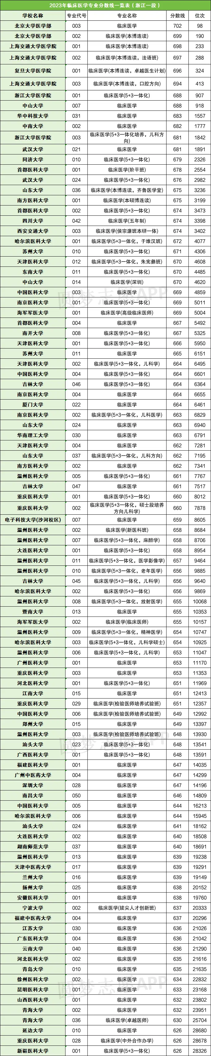 国内临床医学专业排名及录取分数线（2024参考）(图3)