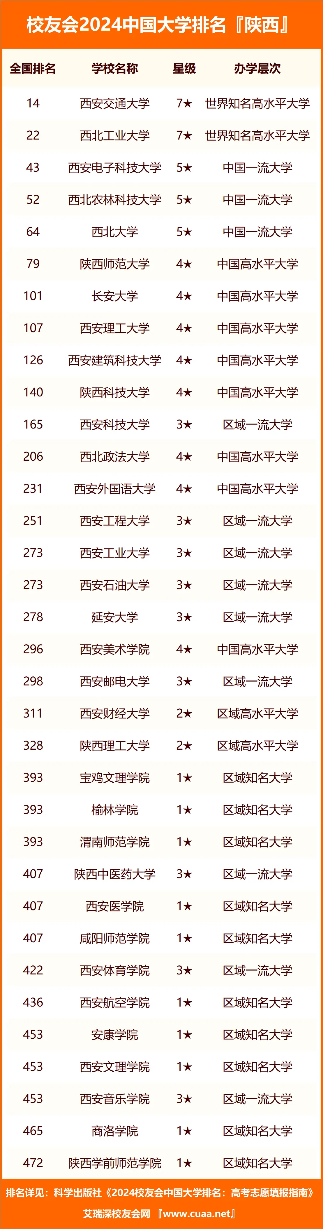 陕西本科大学排名：西安交通大学全国居14名(图2)