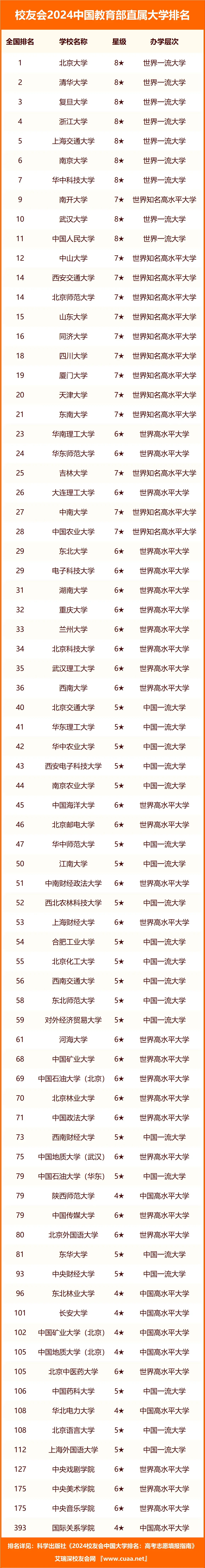 全国教育部直属大学全部排名一览表汇总（2025参考）(图2)