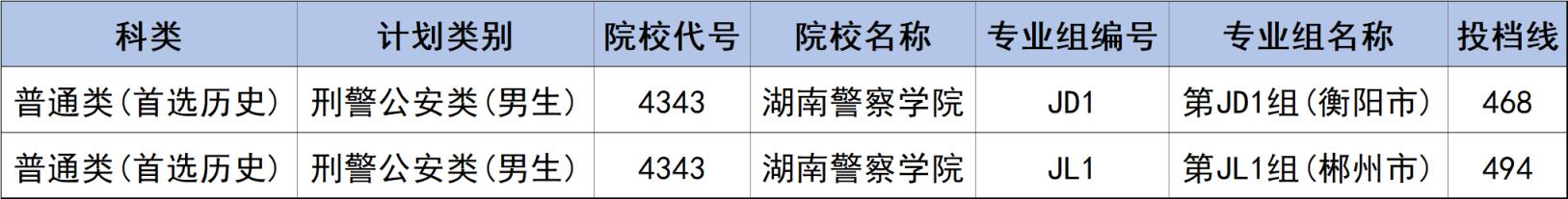 400到500分的警校名单（含全国多省2024年高考录取分数）(图2)