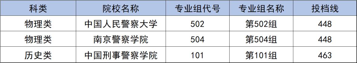 400到500分的警校名单（含全国多省2024年高考录取分数）(图3)