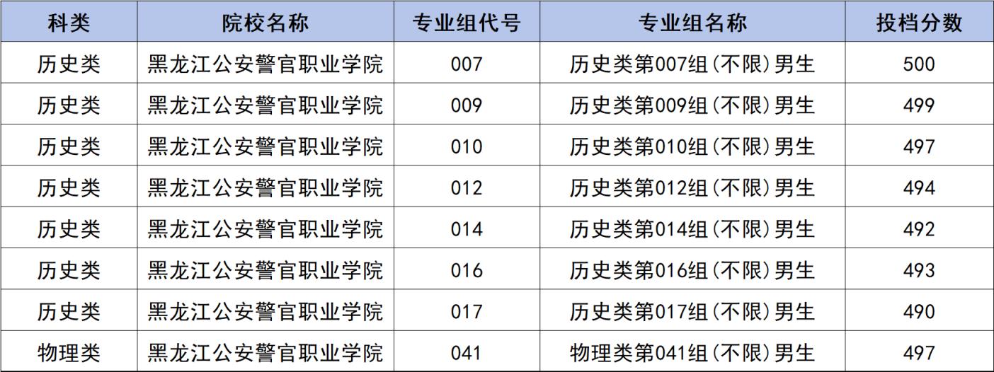 400到500分的警校名单（含全国多省2024年高考录取分数）(图4)