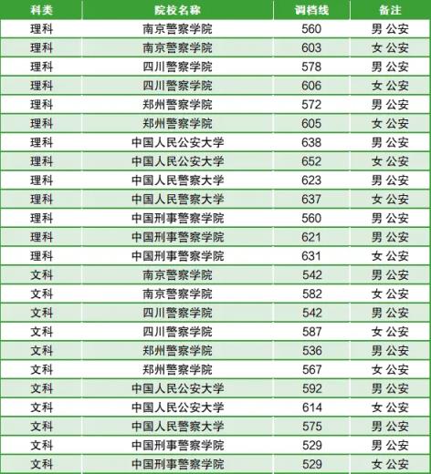 400到500分的警校名单（含全国多省2024年高考录取分数）(图5)