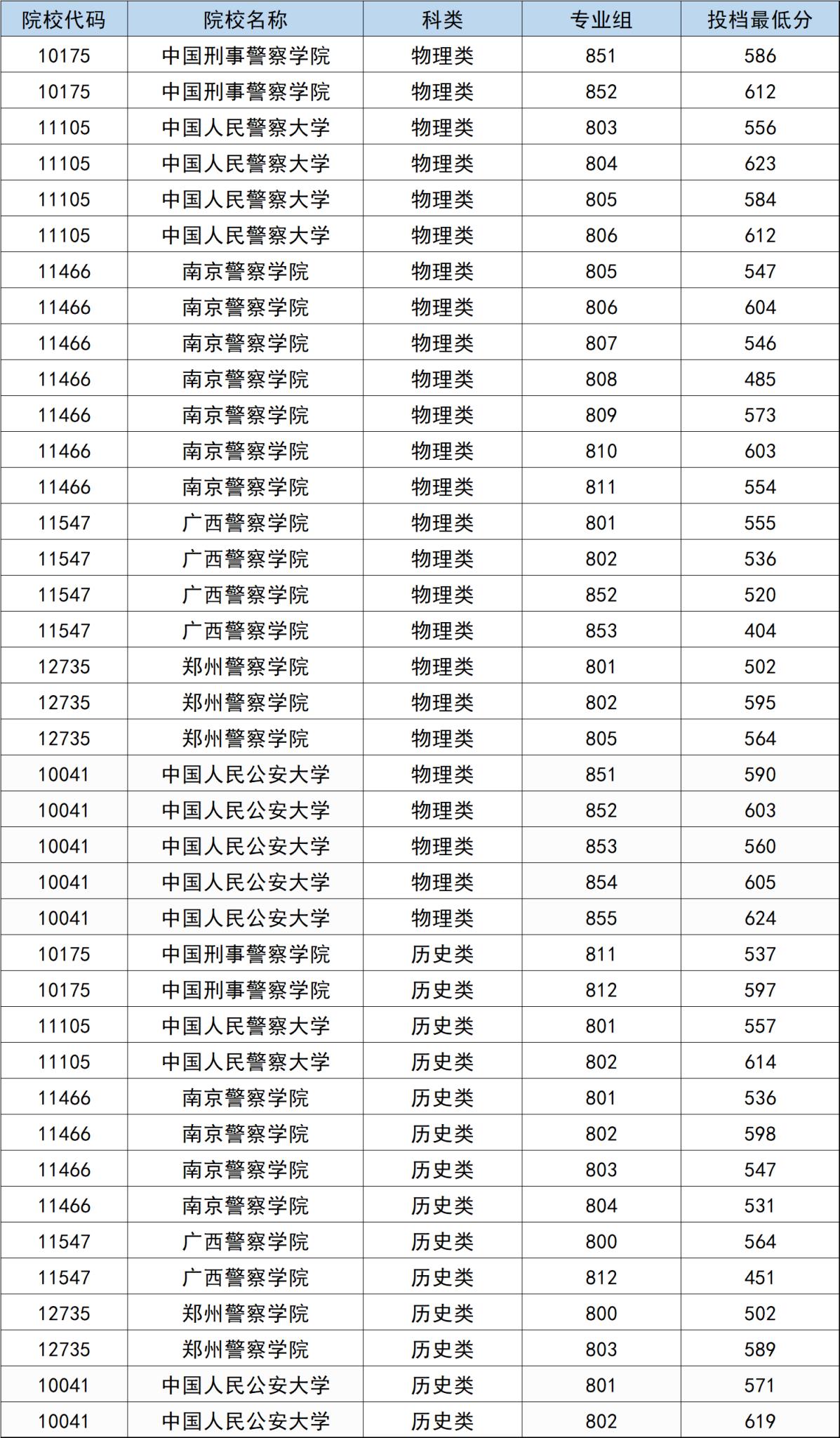 400到500分的警校名单（含全国多省2024年高考录取分数）(图6)